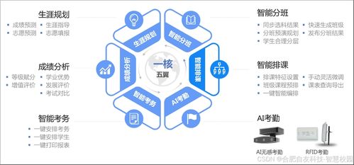 智慧校園一體化管理系統 綜合解決方案、運行維護與最佳實踐