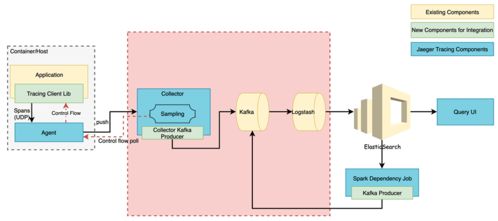 微服務中臺技術解析之全鏈路分布式追蹤系統實踐 賦能信息系統運行維護服務